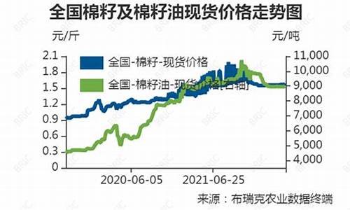 棉籽油价格上涨_7日棉籽油价格