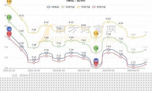 银川汽油最新价格查询_银川93号汽油价格