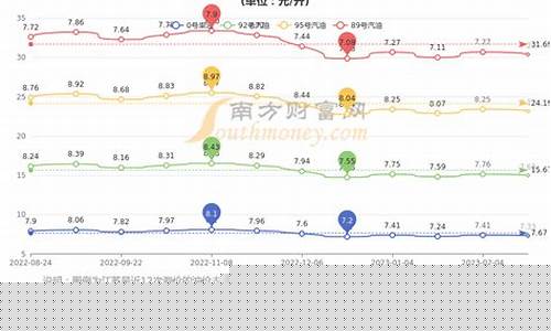 南京93汽油价格_南京汽油价格92号