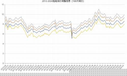 海南油价调整最新信息查询_海南油价趋势图