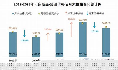 2021年柴油会降价吗_2023年柴油价