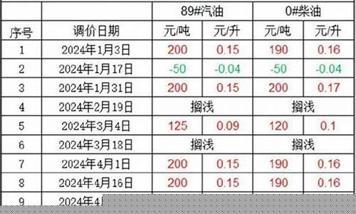 1月15日油价调整最新消息最新_1月15