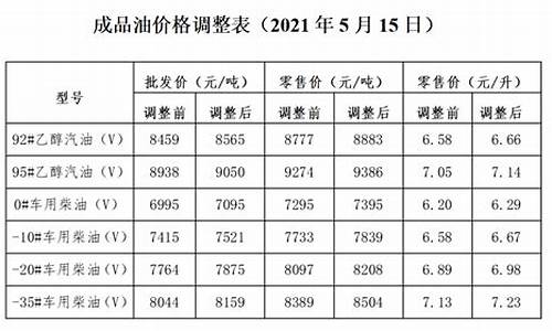 发改委油价最新调整_发改委最新油价信息