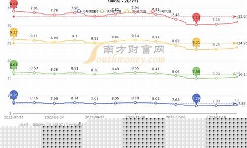 四川92号油价_四川92油价多少钱一升