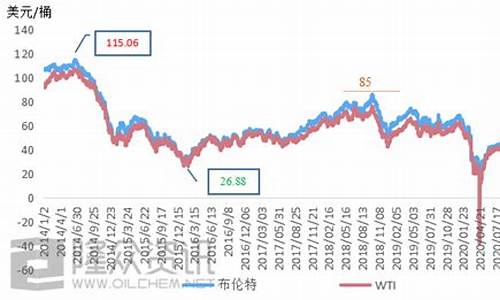 最近原油价格为什么下跌_最近原油价格为什么下跌了