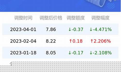 湖南实时油价_湖南油价调整最新消息价格
