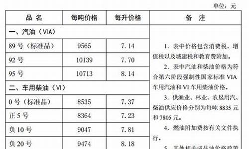 河北省最新油价调整最新消息最新消息今天_河北油价调整最新消息价格