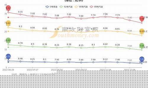92号汽油价格趋势分析最新分析_92号汽油价格趋势分析最新分析图