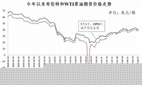 2020年12月最新油价_2020年油价