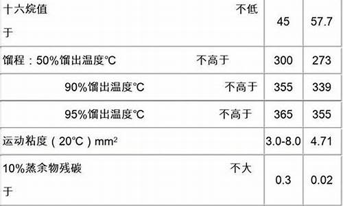 0号柴油中的0表示什么方向_0号柴油标识