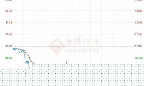 2009原油价格_09年7日原油价格
