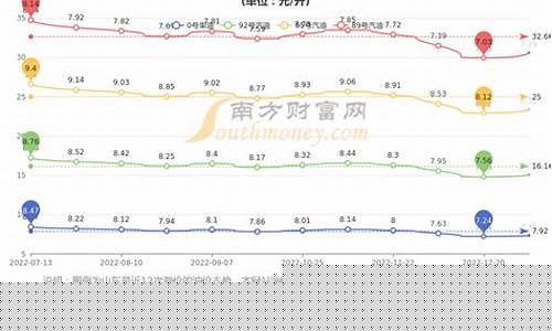 青岛今日油价92和95号汽油价格_青岛今日油价92