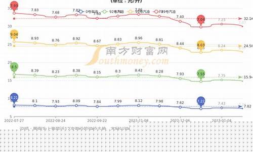 上海汽油价格变化最新_上海汽油价格走势