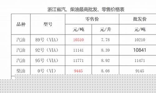 今日金华油价0号柴油_今日油价金华