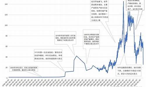 全球石油价格走势世界原油价格走势分析_全球石油价格波动