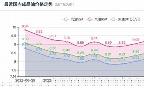 92号汽油最新调整时间_上海油价92号汽油最新调整时间