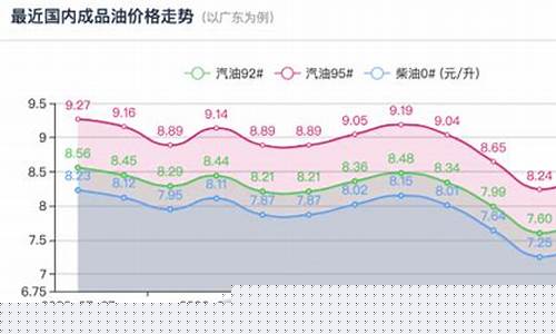 下一次油价调整时间_下次油价调整窗口时间表2021