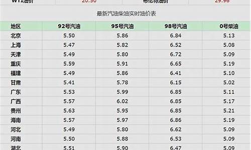 油价调整信息在哪里公布_油价调整从哪关注