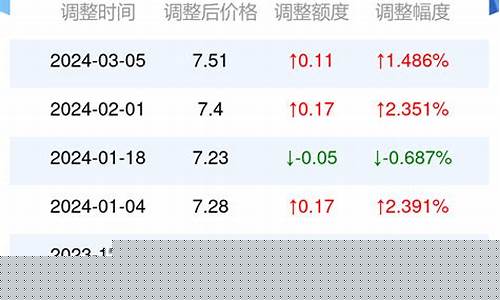 烟台今日油价调整最新消息_山东省烟台市今日油价
