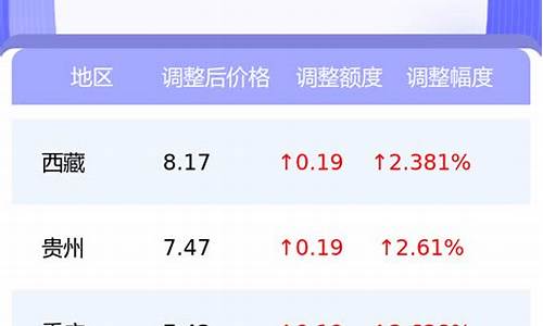最新油价下调时间_最新油价调价窗口几月几号
