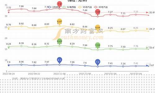 常州汽油柴油历史油价表_常州市汽油价格
