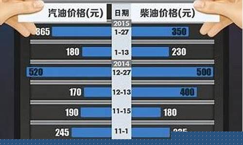 2016年成品油调价_2011成品油价格调整