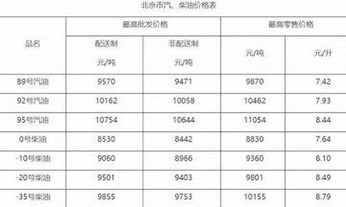 北京油价调整预测最新消息最新_北京油价格调整最新消息