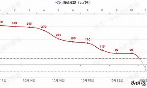 四月一号油价调整_4月1日油价调整最新消息