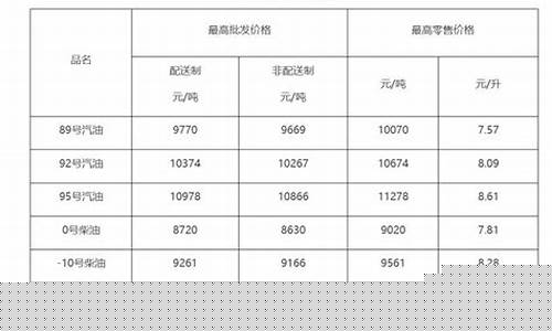 北京汽油价格最新调整最新消息92号汽油价格是多少_北京汽油最新价格查询