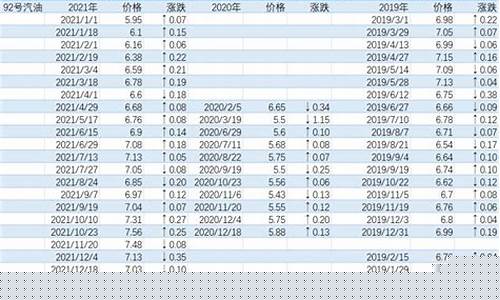 92汽油近几年价格_92汽油价格变化近十年