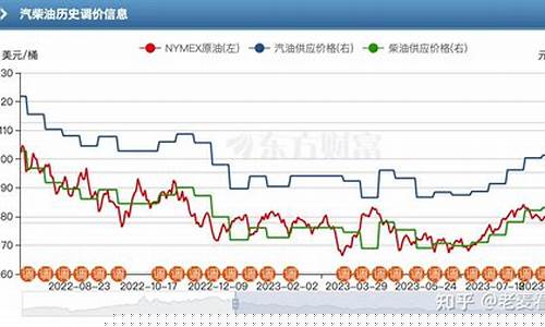 下一波油价什么时候调整_下一轮油价调整时间及涨降情况