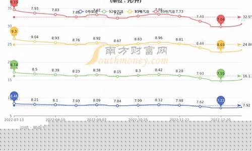 上海汽油价格变化曲线_上海汽油价格调整时间窗口