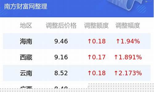 油价92号汽油调整日期最新消息查询_油价调整新消息92号油价