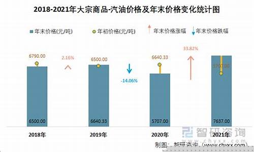 汽油价格数据分析_汽油价格调整记录