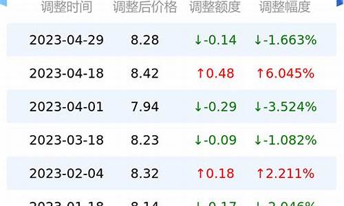 今日油价济南市价格表_今日油价济南市