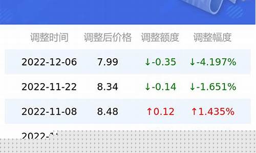 广东今日油价调整最新消息_今日油价价格表广东一览表