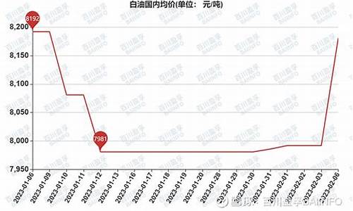 白油价格最新行情走势_白油价格涨跌最新消息