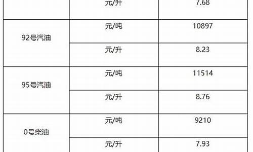 0号柴油的价格多少钱一升_0号柴油价格每吨多少钱一升