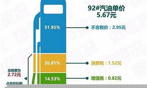 汽油价格包含哪些税费呢英语怎么写_汽油价格包含哪些费用