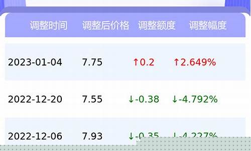 上海今日油价92号汽油价格表_上海今日油价 92汽油