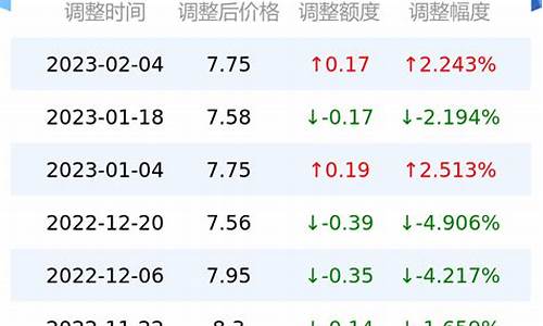 山东92号汽油价格今日价格_山东92油价调整最新消息