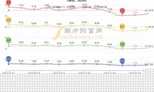 四川今天汽油价格92多少钱_今日油价四川92汽油