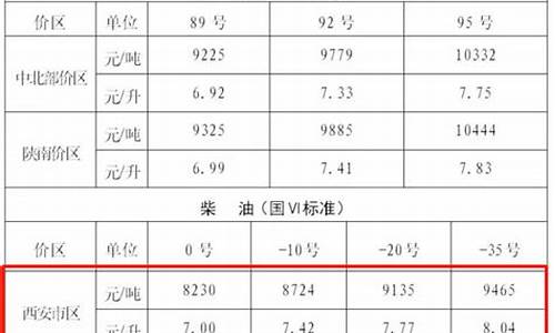 西安油价调整记录_西安油价涨价