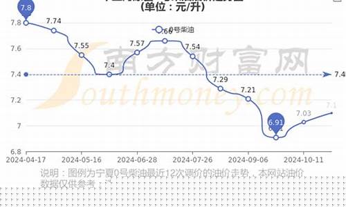 5月5日油价调整最新消息_5月5日油价调整最新消息