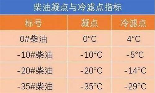 柴油牌号如0号柴油表示_0号柴油标识