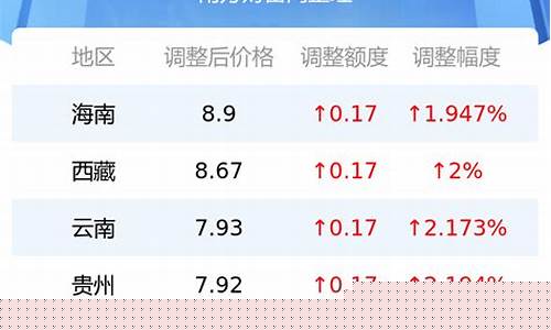 最新汽油价格92号多少啊一升_最新汽油价格92号多少啊