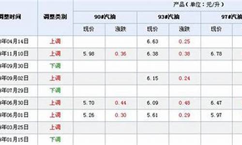 2018年油价零售一览表_2018油价调整一览表