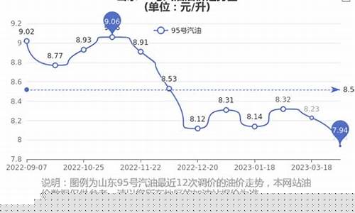山东汽油价格95号最新走势_山东汽油价格95号最新走势图