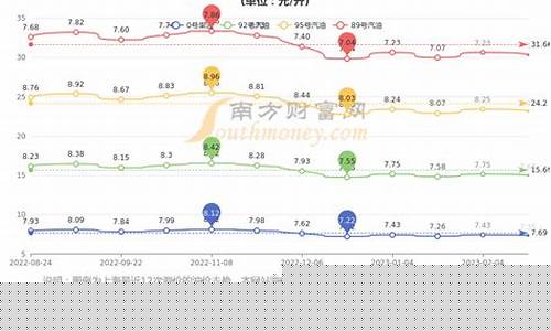 上海汽油价格变化情况_上海汽油价格走势