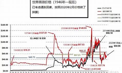 历史原油价格怎么查询_历史原油价格